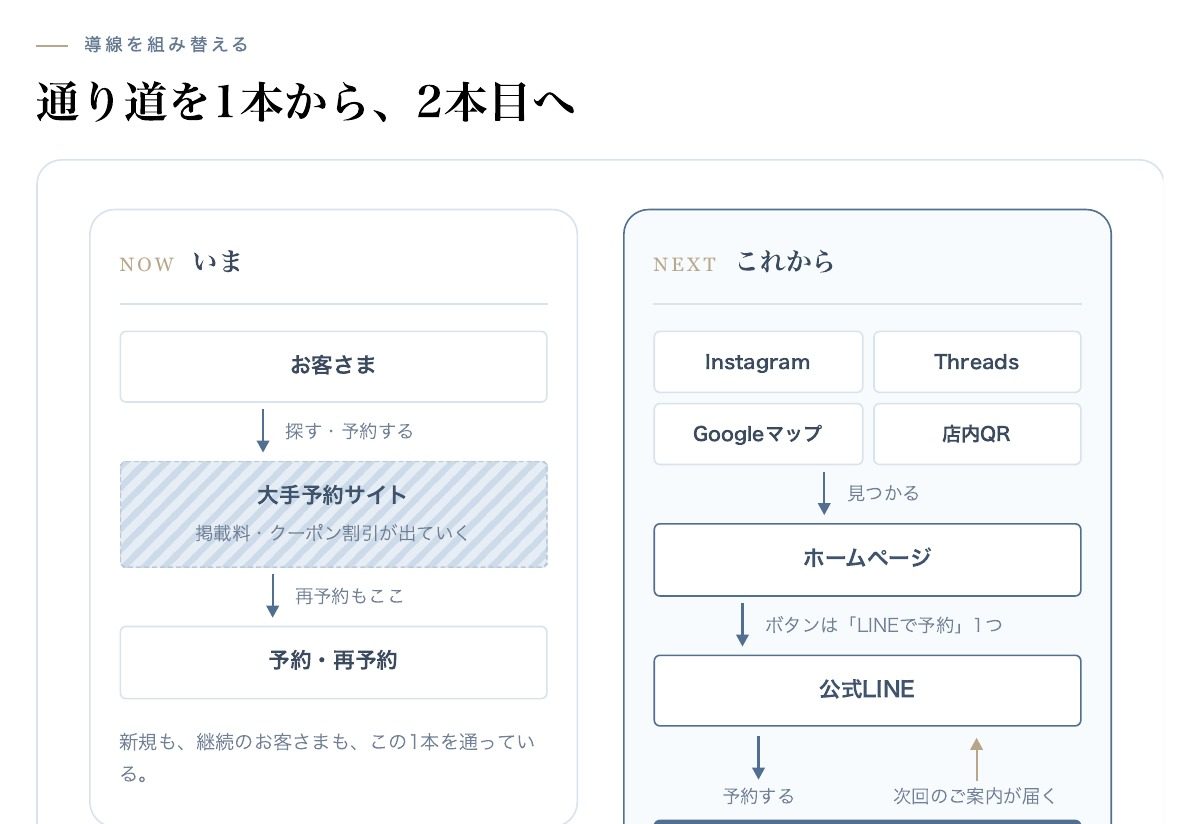 集客改善プランの資料。予約までの導線を「いま」と「これから」で並べた図