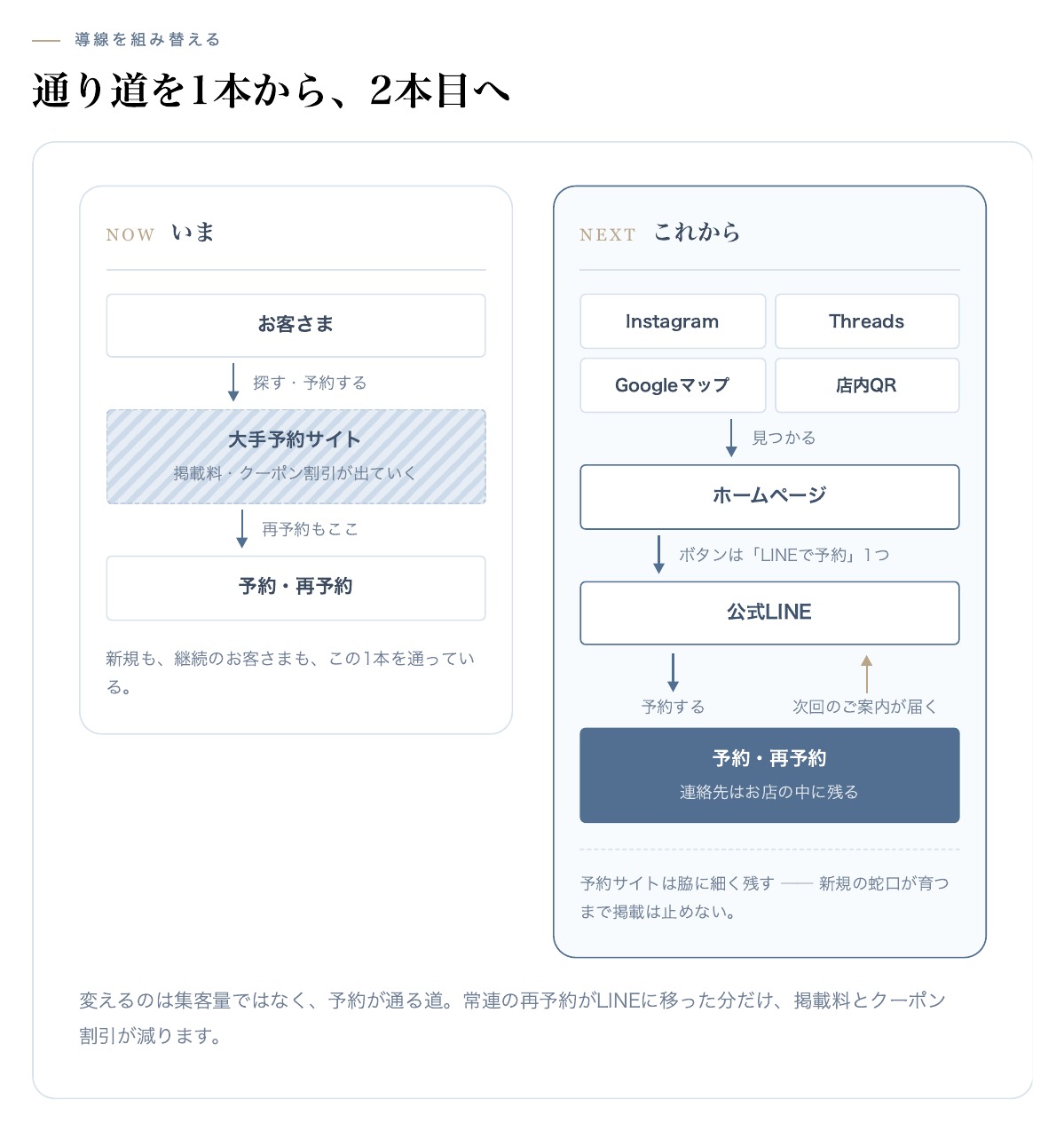 サロンの予約の流れの改善案。予約サイト中心の流れから、SNSやホームページ、公式LINEを通じて予約する流れへ。
